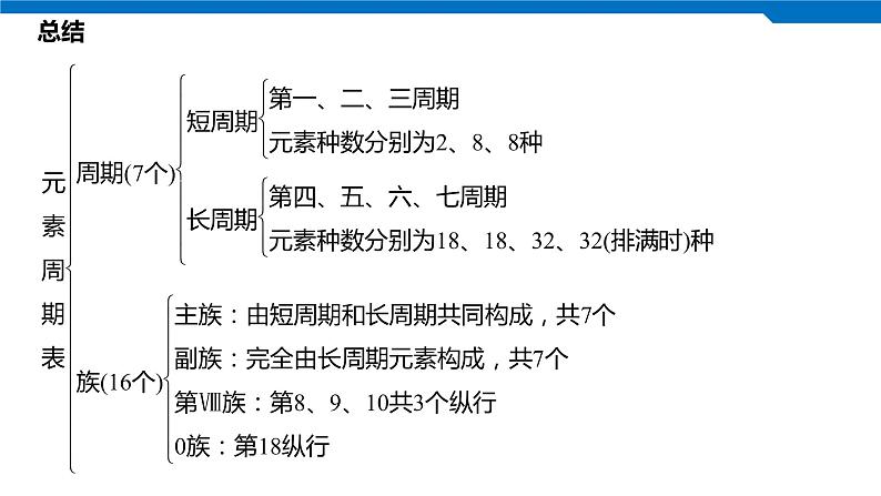 2020高考化学人教版一轮复习课件 第19讲：第五章 物质结构 元素周期律07