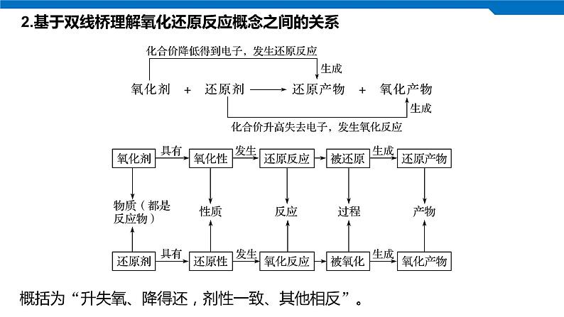 2020高考化学人教版一轮复习课件 第8讲：第二章 化学物质及其变化第6页