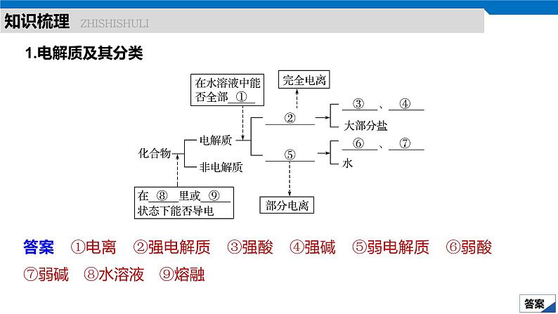 2020高考化学人教版一轮复习课件 第6讲：第二章 化学物质及其变化第5页