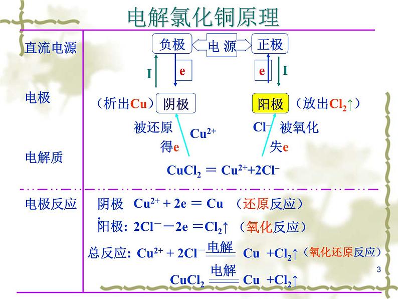 4.3 电解池 课件第3页