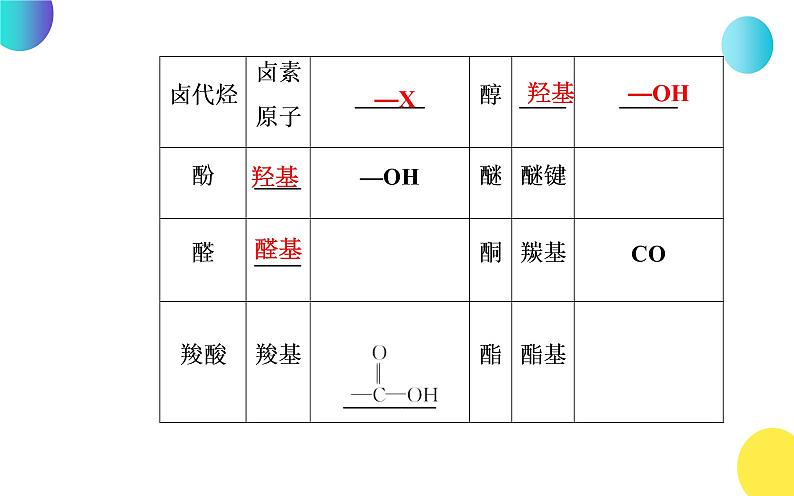 2020届高考化学总复习——第十二章 第1节 认识有机化合物（课件）第7页