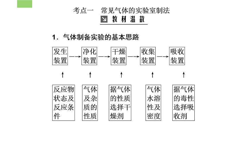 2020届高考化学总复习——第十章 第3节 常见气体的制备（课件）第3页