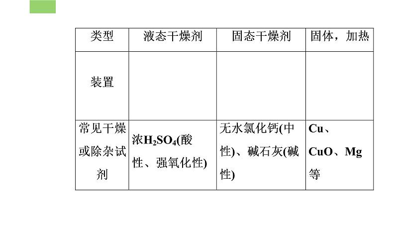 2020届高考化学总复习——第十章 第3节 常见气体的制备（课件）第6页