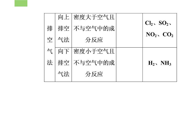 2020届高考化学总复习——第十章 第3节 常见气体的制备（课件）第8页