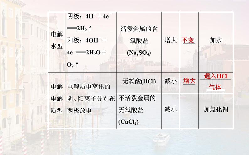 2020届高考化学总复习——第六章 第3节 电解池 金属的电化学腐蚀与防护（课件）06