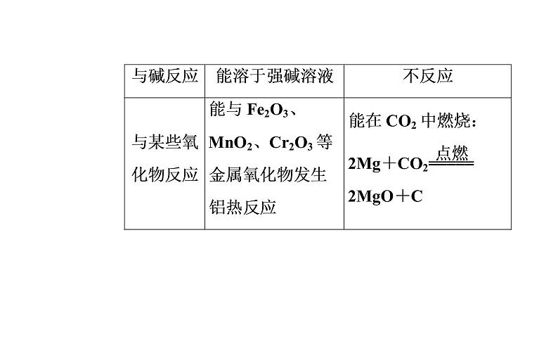 2020届高考化学总复习——第三章 第2节 镁、铝及其重要化合物第7页