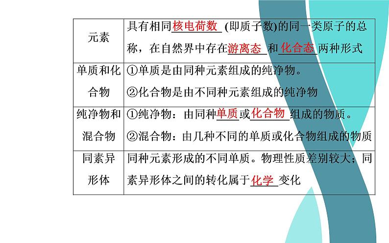 2020届高考总复习化学——第二章 第1节 物质的组成、性质和分类（课件）第4页