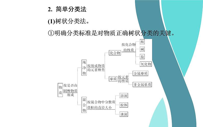 2020届高考总复习化学——第二章 第1节 物质的组成、性质和分类（课件）第6页