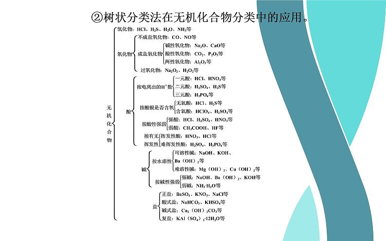 2020届高考总复习化学——第二章 第1节 物质的组成、性质和分类（课件）第8页