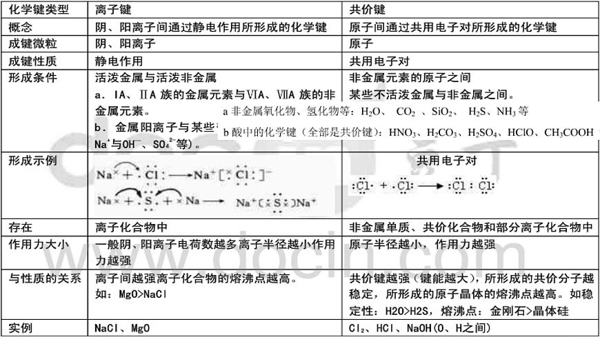 化学键知识点介绍及练习第6页