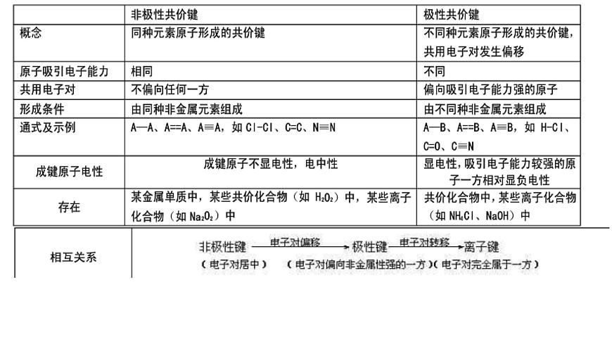 化学键知识点介绍及练习第7页