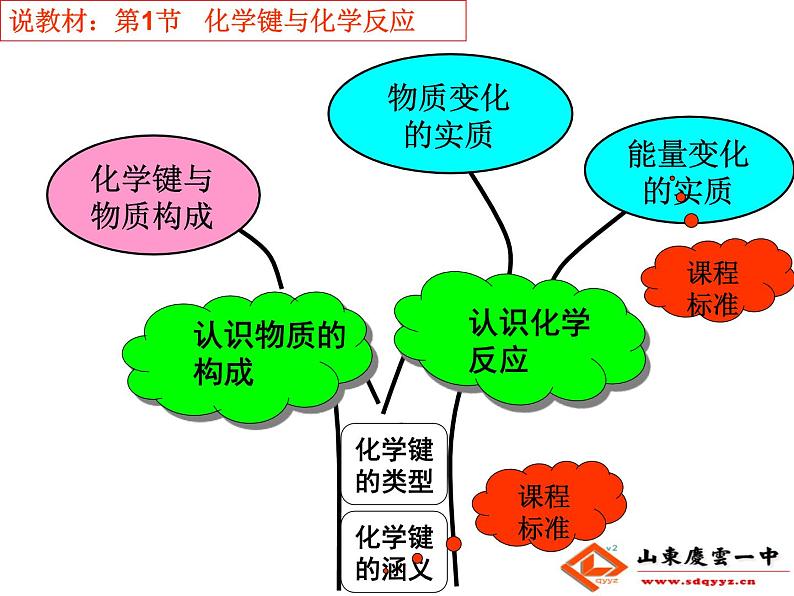 鲁科版化学必修二 第2章 第1节 化学键与化学反应 说课课件04