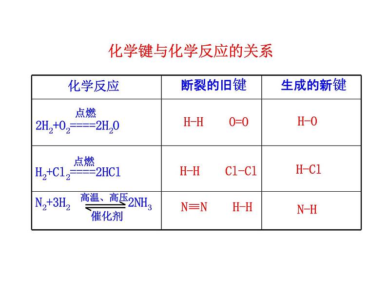 鲁科版化学必修二 2.1《化学键与化学反应（第一课时）化学键与化学反应中的物质变化》课件03