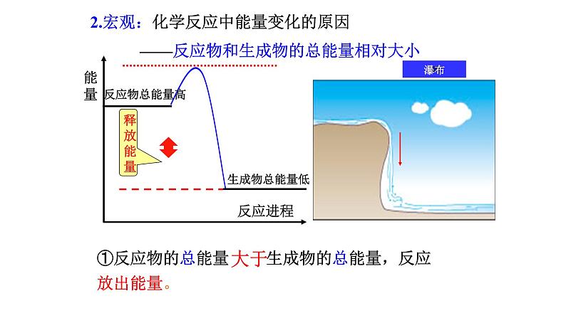 鲁科版高中化学必修二 第二章 第一节 化学键与化学反应 第一课时 课件04