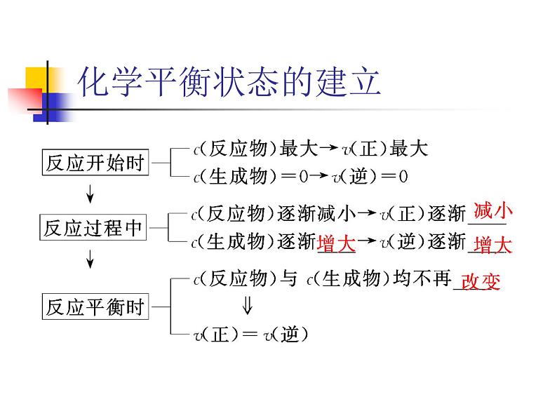 苏教版高中化学必修二  2.1.2 化学反应限度 课件08