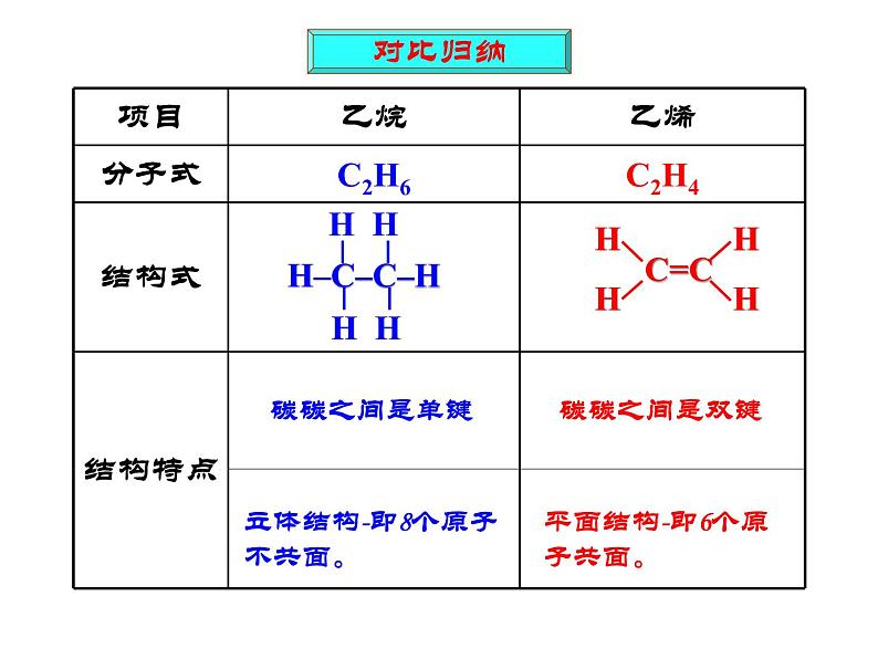 苏教版高中化学必修二 3.1.2 石油炼制 乙烯 课件04