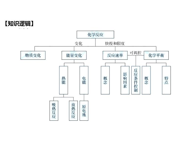 2019新-人教版化学第二册 第六章化学反应与能量总复习(共35张PPT)03