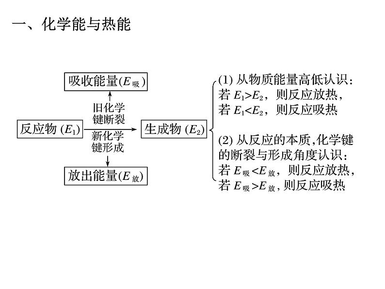 2019新-人教版化学第二册 第六章化学反应与能量总复习(共35张PPT)04