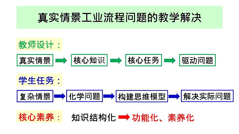 人教版化学必修二 真实情景工业流程问题的教学——高一复习课《物质转化与制备》课件（共27张PPT）(共27张PPT)02