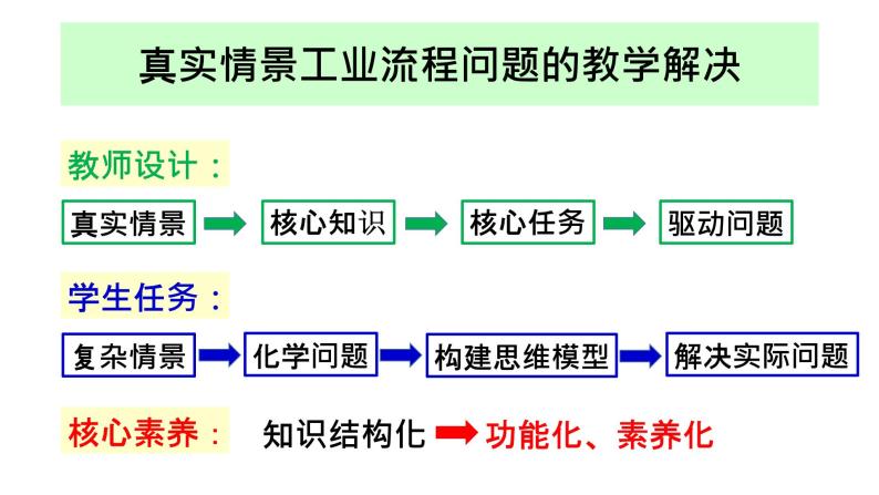 人教版化学必修二 真实情景工业流程问题的教学——高一复习课《物质转化与制备》课件（共27张PPT）(共27张PPT)02