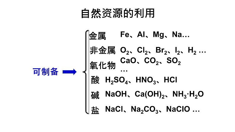 人教版化学必修二 真实情景工业流程问题的教学——高一复习课《物质转化与制备》课件（共27张PPT）(共27张PPT)04