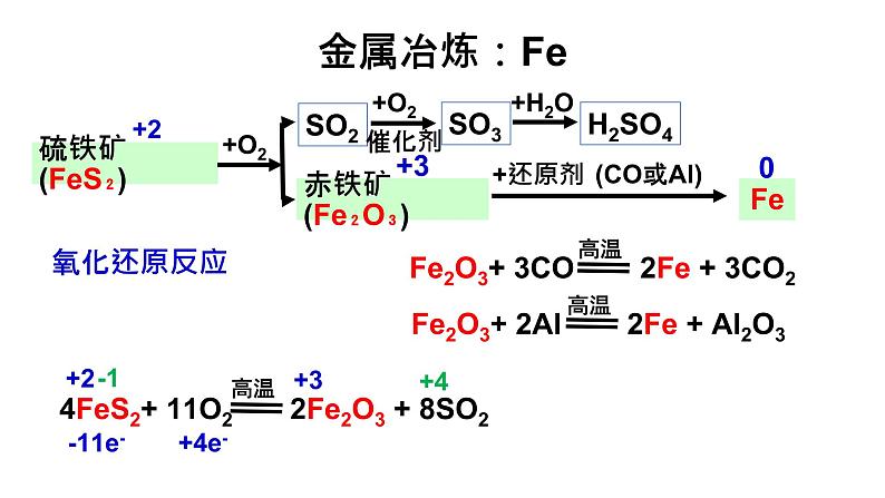 人教版化学必修二 真实情景工业流程问题的教学——高一复习课《物质转化与制备》课件（共27张PPT）(共27张PPT)05