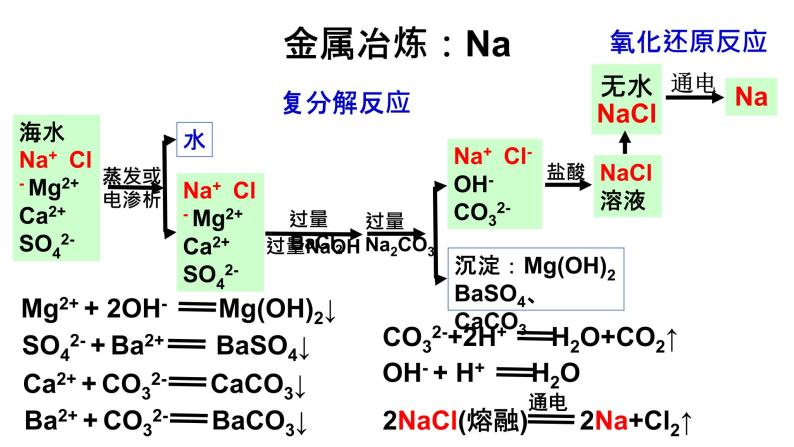 人教版化学必修二 真实情景工业流程问题的教学——高一复习课《物质转化与制备》课件（共27张PPT）(共27张PPT)08