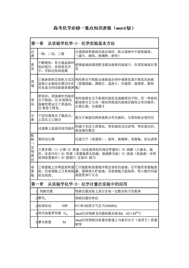 江苏高考复习之化学必修一重点知识表格（word版） 学案01