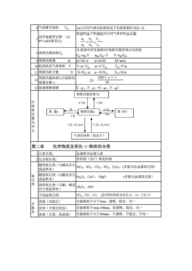 江苏高考复习之化学必修一重点知识表格（word版） 学案02