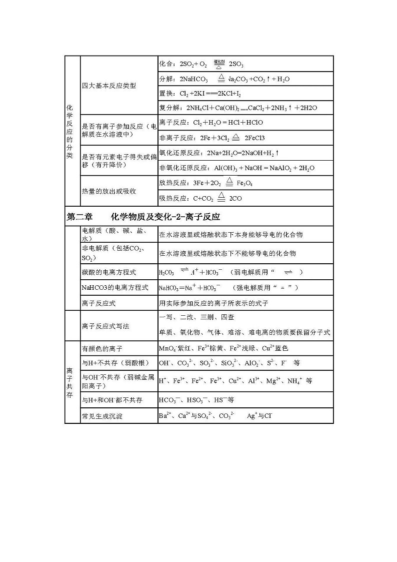 江苏高考复习之化学必修一重点知识表格（word版） 学案03