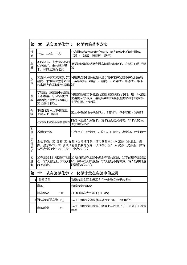 江苏高考化学复习【必修一】高考化学必修一重点知识该怎么学？这份表格一网打尽！（可下载，打印） 学案01