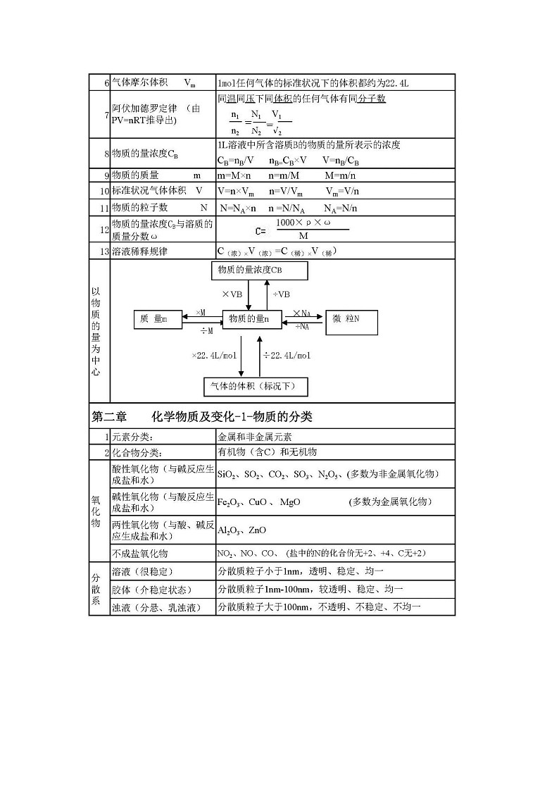 江苏高考化学复习【必修一】高考化学必修一重点知识该怎么学？这份表格一网打尽！（可下载，打印） 学案02