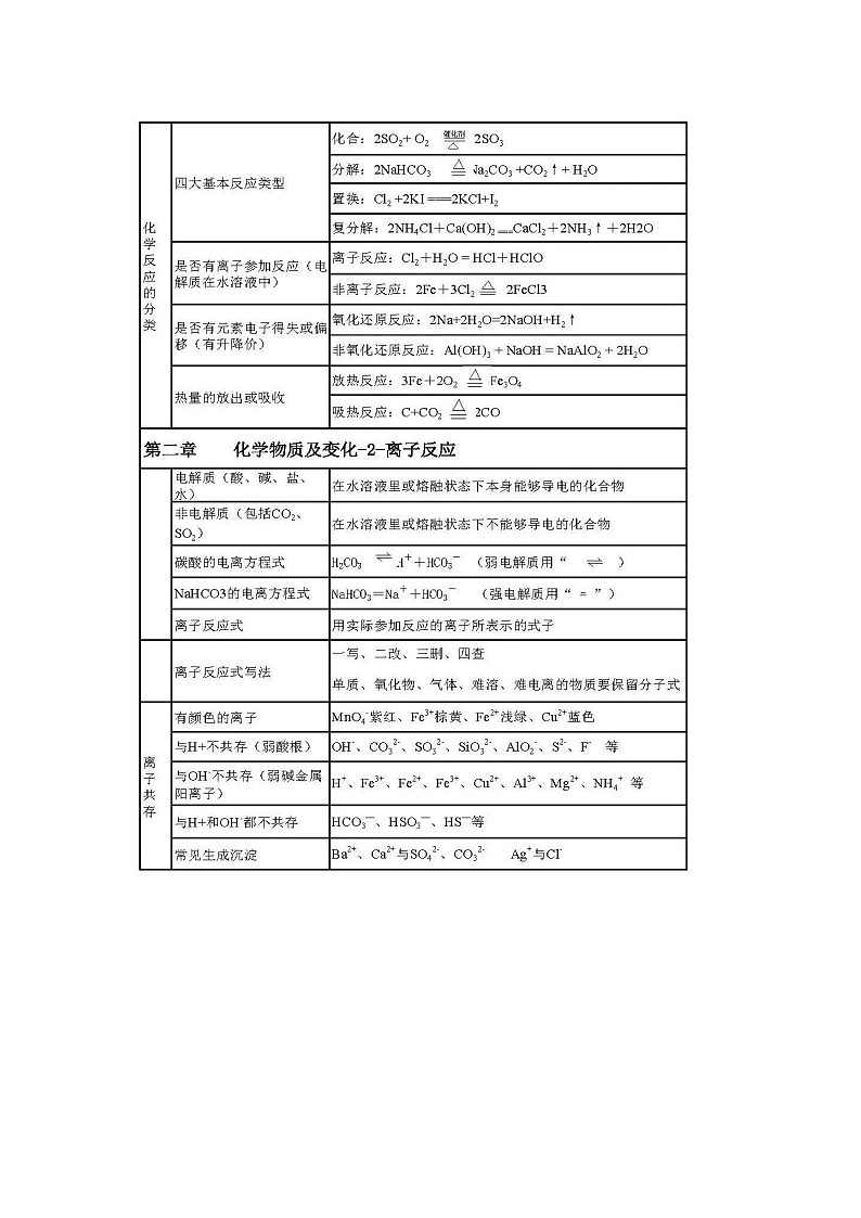 江苏高考化学复习【必修一】高考化学必修一重点知识该怎么学？这份表格一网打尽！（可下载，打印） 学案03