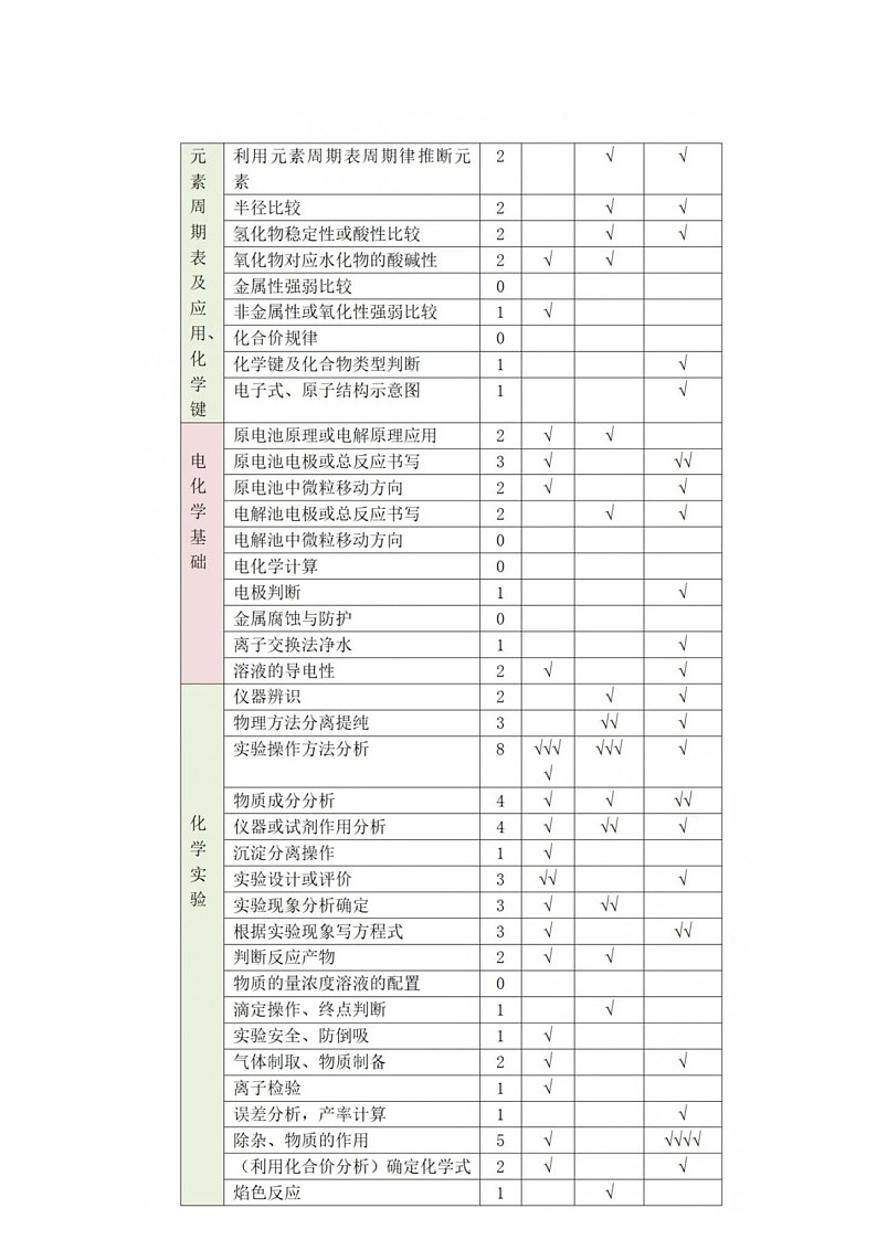 江苏高考化学复习2019高考化学考点全梳理，2020届理科生重要参考！ 学案03