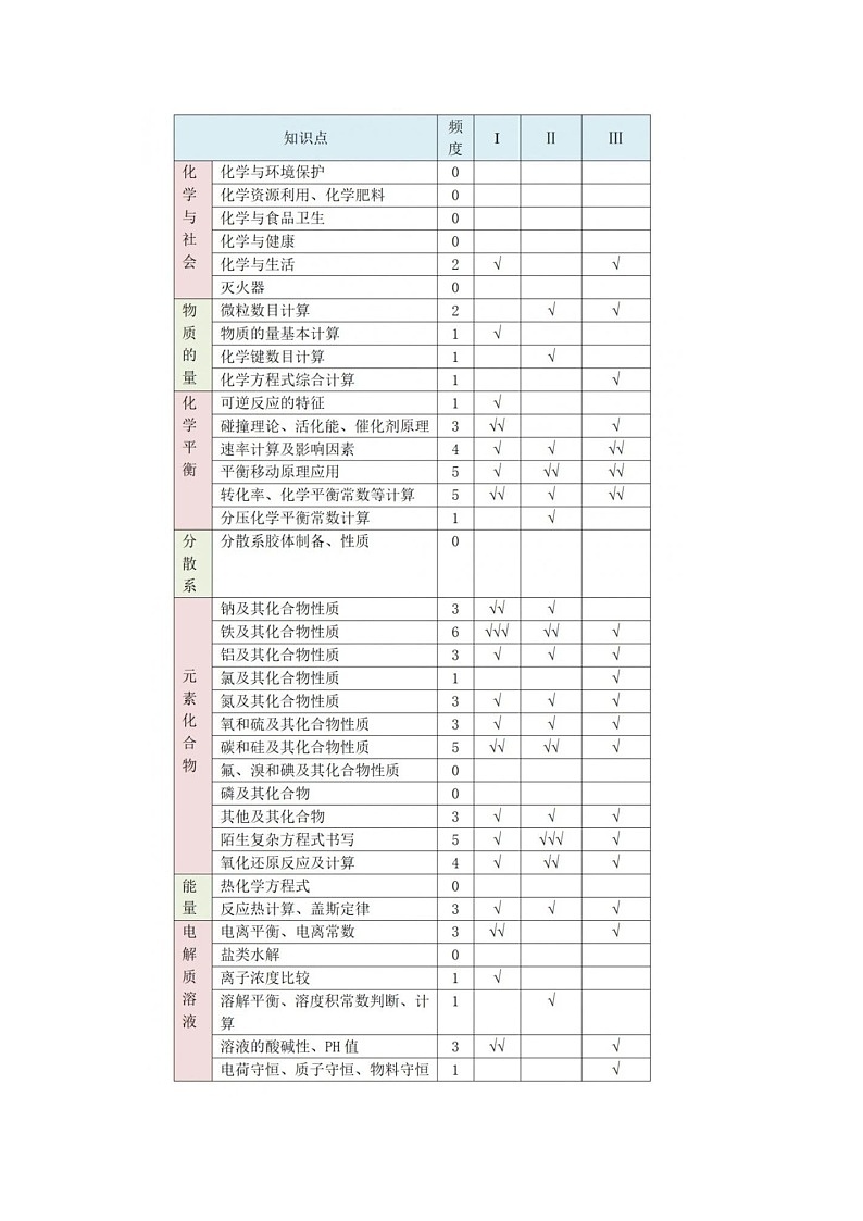 江苏高考化学复习2019高考化学考点全梳理，2020届理科生重要参考！ 学案02