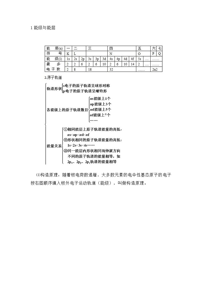 江苏高考化学复习期末必看——高中化学选修三知识点全归纳：第一章01
