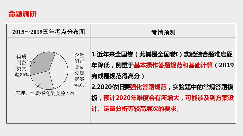 突破05 实验综合题（课件精讲）-备战2021年高考化学02