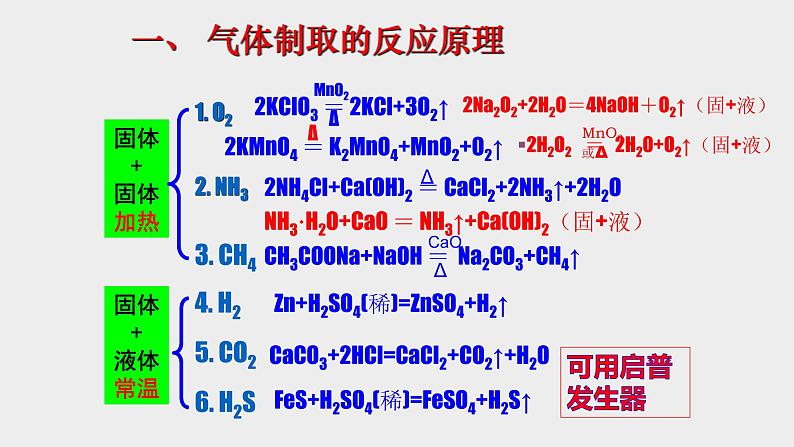 突破01 实验热点（课件精讲）-备战2021年高考化学之高考化学实验第4页