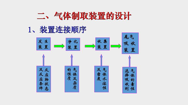 突破01 实验热点（课件精讲）-备战2021年高考化学之高考化学实验第6页