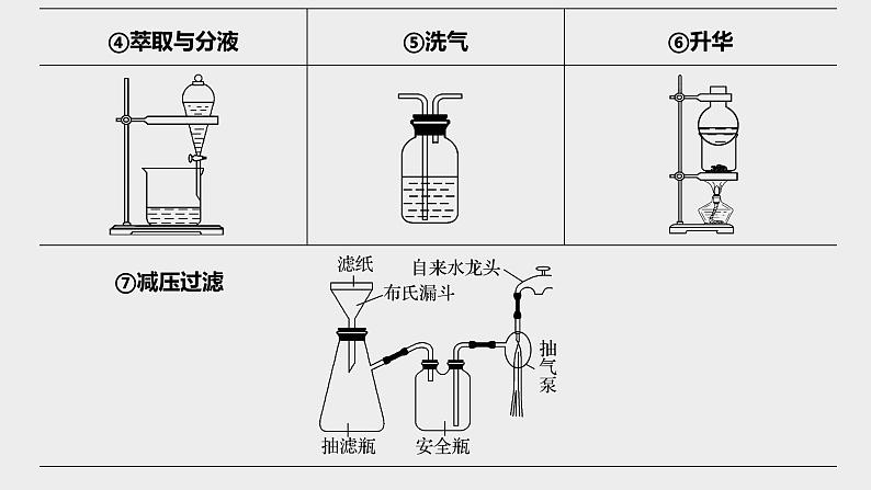 突破02 实验基础（课件精讲）-备战2021年高考化学07