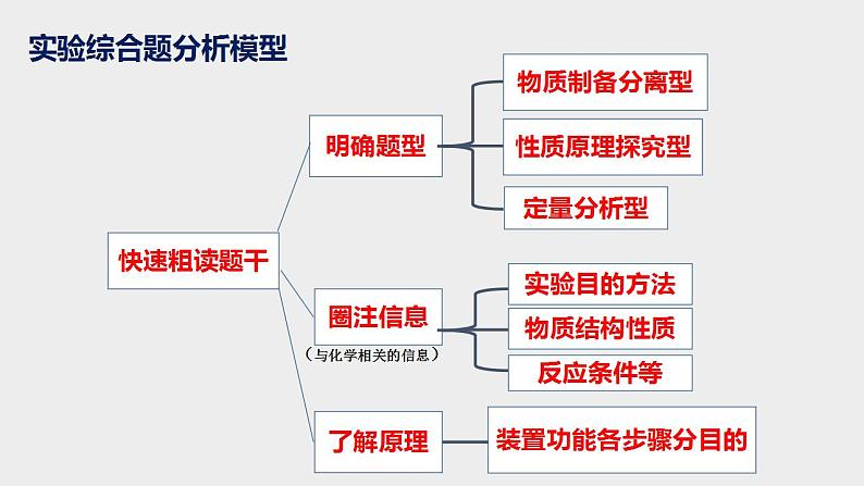 突破07 实验综合题（课件精讲）-备战2021年高考化学02