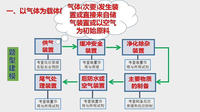 突破07 实验综合题（课件精讲）-备战2021年高考化学04