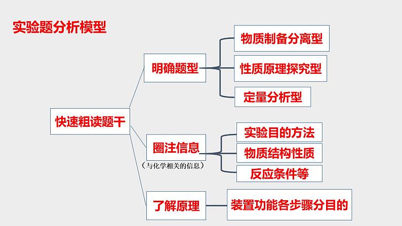 突破08 实验综合题（课件精讲）-备战2021年高考化学02