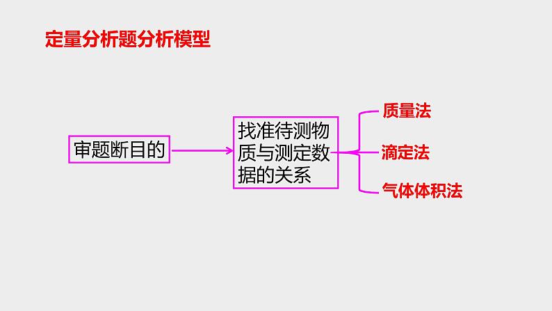 突破08 实验综合题（课件精讲）-备战2021年高考化学04