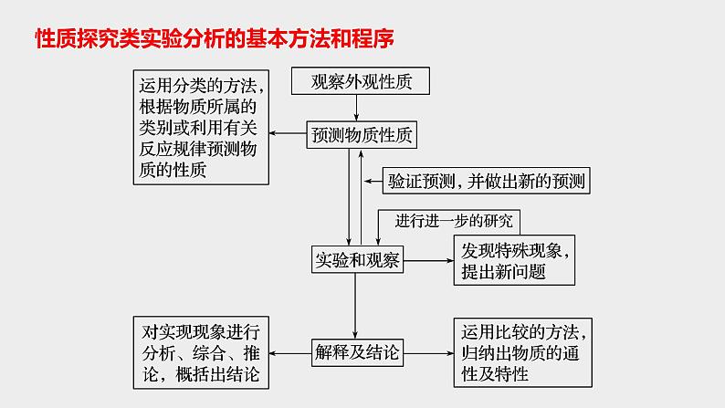 突破09 实验综合题（课件精讲）-备战2021年高考化学第7页