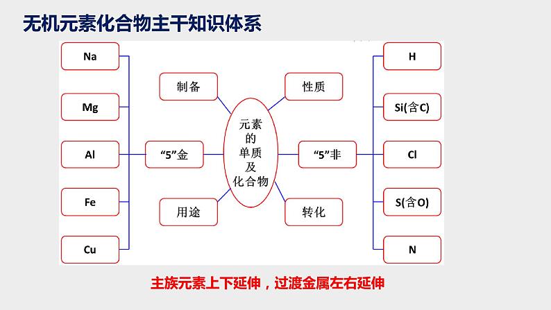 突破01 备战2021年高考化学之突破物质结构性质与工艺流程题-突破金属及其化合物（课件精讲）第3页