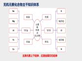 突破01 备战2021年高考化学之突破物质结构性质与工艺流程题-突破金属及其化合物（课件精讲）