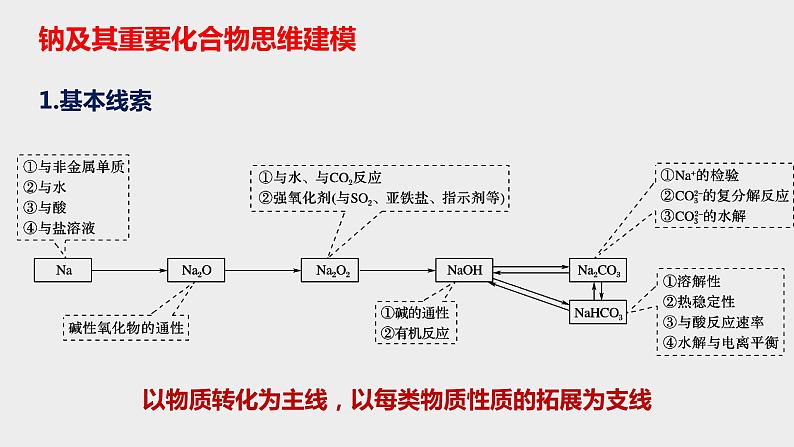 突破01 备战2021年高考化学之突破物质结构性质与工艺流程题-突破金属及其化合物（课件精讲）第4页