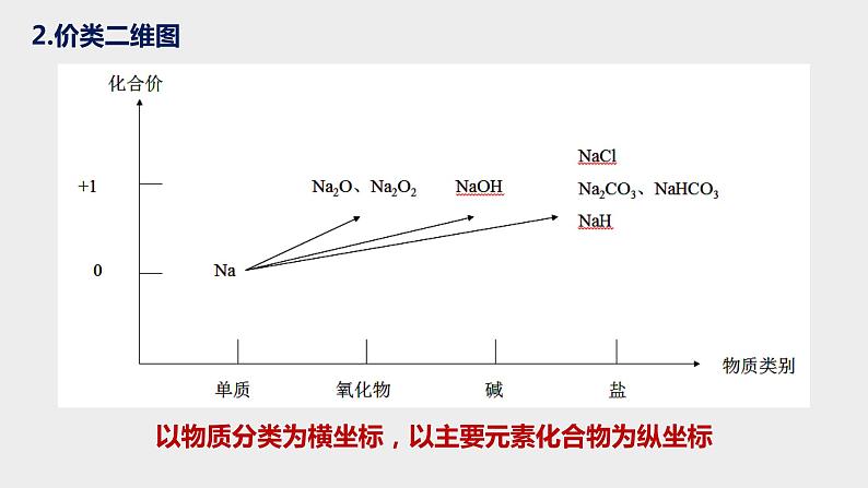 突破01 备战2021年高考化学之突破物质结构性质与工艺流程题-突破金属及其化合物（课件精讲）第5页