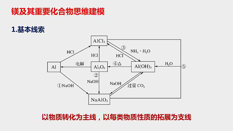 突破01 备战2021年高考化学之突破物质结构性质与工艺流程题-突破金属及其化合物（课件精讲）第7页